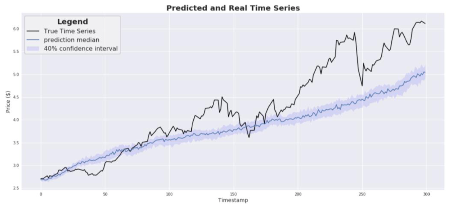 stock-price-predictions